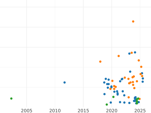Gráfico de ventas en subastas Pruebas 200 eslotis 1985 MW SW "Centro de Salud de la Madre" Níquel - valor de la moneda - Polonia, República Popular
