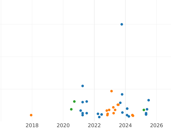 Wykres sprzedaży aukcyjnej Próba 200 złotych 1985 MW SW "Centrum Zdrowia Matki Polki" Cynk - cena monety - Polska, PRL