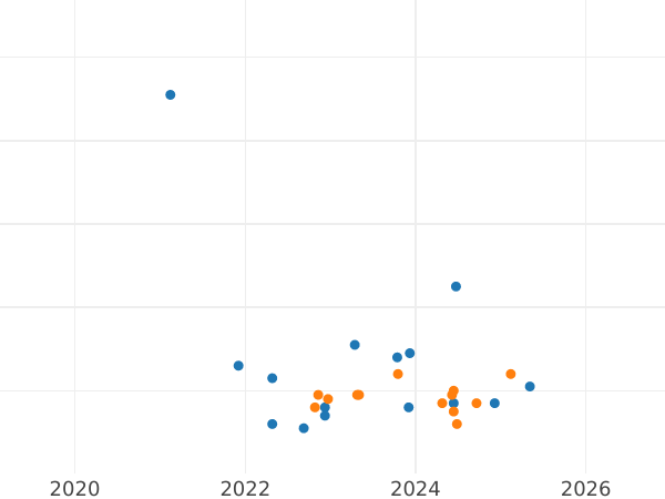 Gráfico de ventas en subastas Pruebas 200 eslotis 1985 MW TT "Copa Mundial de Fútbol de 1986" Cuproníquel - valor de la moneda - Polonia, República Popular