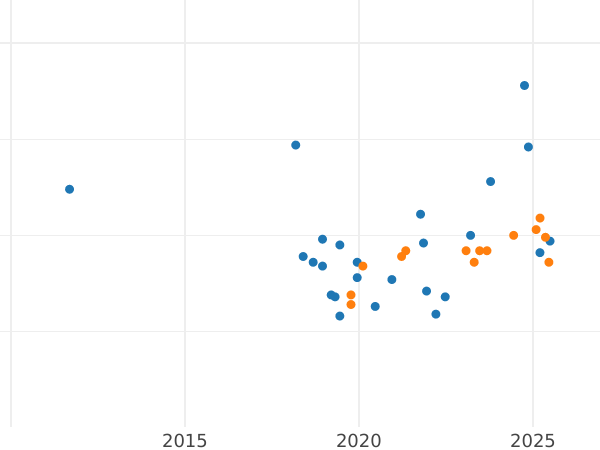 Auction sales chart Pattern 200 Zlotych 1986 MW SW "Wladyslaw the Short" Nickel - Coin Value - Poland, Peoples Republic