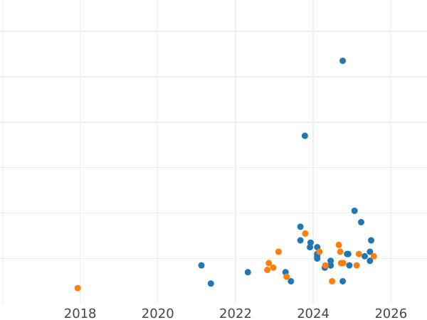 Gráfico de ventas en subastas Pruebas 200 eslotis 1986 MW SW "Vladislao I de Polonia" Cuproníquel - valor de la moneda - Polonia, República Popular
