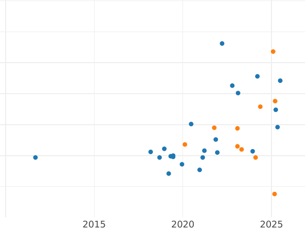 График аукционных продаж Пробные 200 злотых 1986 года MW ET "Сова" Никель - цена монеты - Польша, Народная Республика
