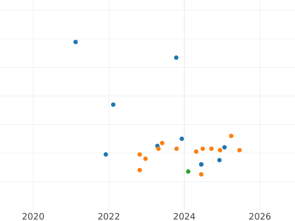 График аукционных продаж Пробные 200 злотых 1986 года MW ET "Сова" Медно-никель - цена монеты - Польша, Народная Республика