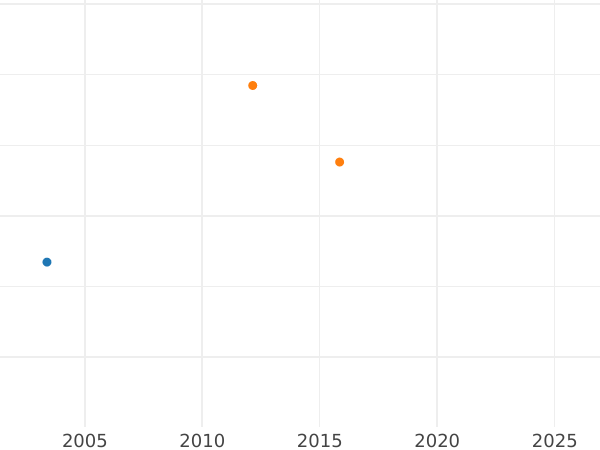 График аукционных продаж Пробные 200 злотых 1986 года CHI "Иоанн Павел II" Серебро - цена серебряной монеты - Польша, Народная Республика