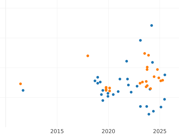 Auction sales chart Pattern 200 Zlotych 1987 MW TT "XXIV Summer Olympic Games - Seoul 1996" Nickel - Coin Value - Poland, Peoples Republic