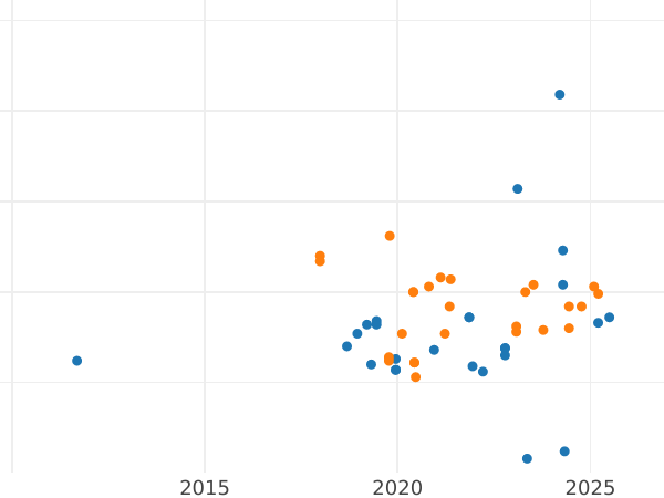 Gráfico de ventas en subastas Pruebas 200 eslotis 1987 MW ET "Eurocopa 1988" Níquel - valor de la moneda - Polonia, República Popular