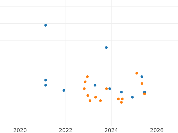 Auktionsverkaufs-Diagramm Probe 200 Zlotych 1987 MW ET "UEFA-Fußball-Europameisterschaft 1988" Kupfernickel - Münze Wert - Polen, Volksrepublik Polen