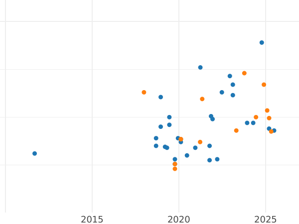 Auction sales chart Pattern 500 Zlotych 1986 MW "XIII World Cup FIFA - Mexico 1986" Nickel -  Coin Value - Poland, Peoples Republic