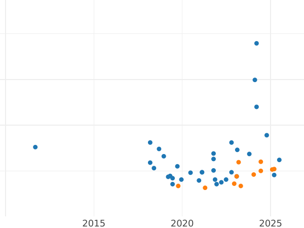 Gráfico de ventas en subastas Pruebas 500 eslotis 1986 MW SW "Vladislao I de Polonia" Níquel - valor de la moneda - Polonia, República Popular