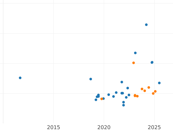 Gráfico de ventas en subastas Pruebas 500 eslotis 1987 MW "Casimiro III el Grande" Níquel - valor de la moneda - Polonia, República Popular
