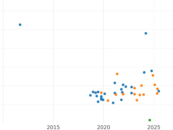Gráfico de ventas en subastas Pruebas 500 eslotis 1987 MW ET "Juegos de la XXIV Olimpiada de Seoul 1988" Níquel - valor de la moneda - Polonia, República Popular