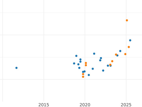 График аукционных продаж Пробные 500 злотых 1987 года MW TT "Чемпионат Европы по футболу 1988" Никель - цена монеты - Польша, Народная Республика