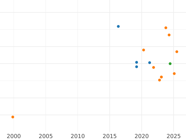 Auction sales chart Pattern 1000 Zlotych 1982 MW SW "John Paul II" Nickel - Coin Value - Poland, Peoples Republic