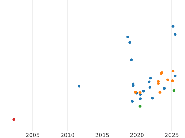 График аукционных продаж Пробные 1000 злотых 1984 года MW "Винценты Витос" Никель - цена монеты - Польша, Народная Республика