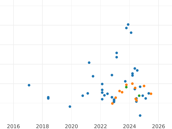 Wykres sprzedaży aukcyjnej Próba 1000 złotych 1984 MW "Łabędź" Srebro - cena srebrnej monety - Polska, PRL