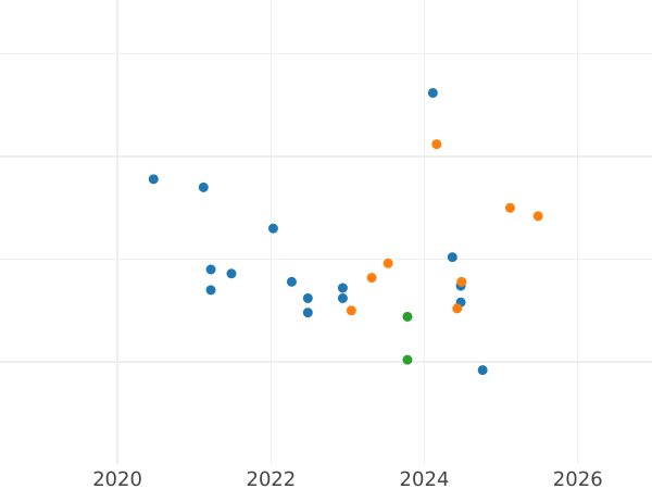 Auction sales chart Pattern 1000 Zlotych 1985 MW "Przemysl II" Silver - Silver Coin Value - Poland, Peoples Republic