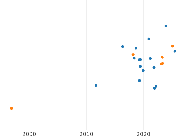 Wykres sprzedaży aukcyjnej Próba 1000 złotych 1985 MW "Wiewiórka" Nikiel - cena monety - Polska, PRL