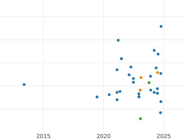 Wykres sprzedaży aukcyjnej Próba 1000 złotych 1985 MW "Wiewiórka" Srebro - cena srebrnej monety - Polska, PRL