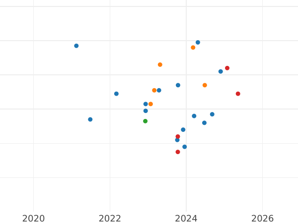 График аукционных продаж Пробные 1000 злотых 1985 года MW "40 лет ООН" Серебро - цена серебряной монеты - Польша, Народная Республика