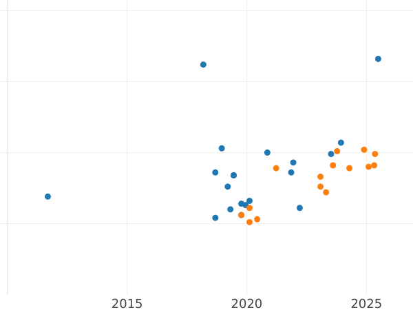 Auction sales chart Pattern 1000 Zlotych 1986 MW ET "XIII World Cup FIFA - Mexico 1986" Nickel -  Coin Value - Poland, Peoples Republic