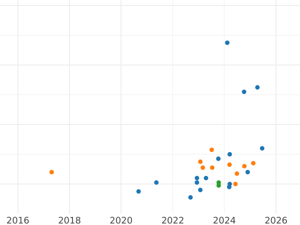 Auction sales chart Pattern 1000 Zlotych 1986 MW ET "XIII World Cup FIFA - Mexico 1986" Silver - Silver Coin Value - Poland, Peoples Republic