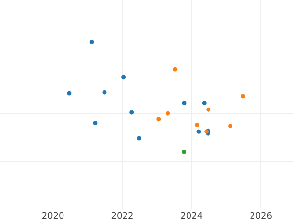Auction sales chart Pattern 1000 Zlotych 1986 MW EO "Wladysław I Lokietek" Silver - Silver Coin Value - Poland, Peoples Republic