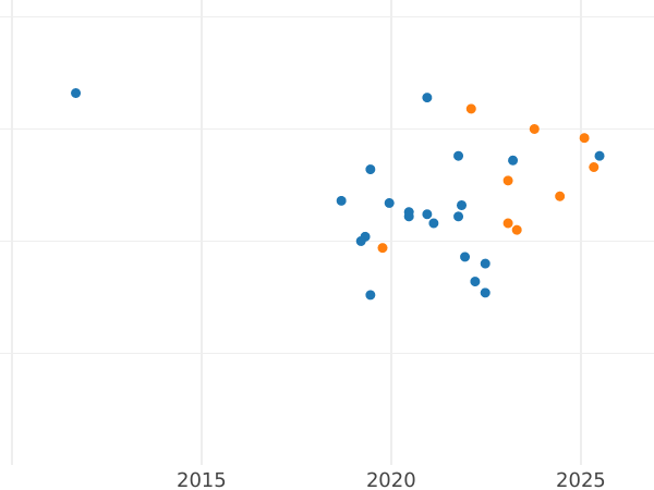 Auction sales chart Pattern 1000 Zlotych 1987 MW SW "Casimir III the Great" Nickel - Coin Value - Poland, Peoples Republic