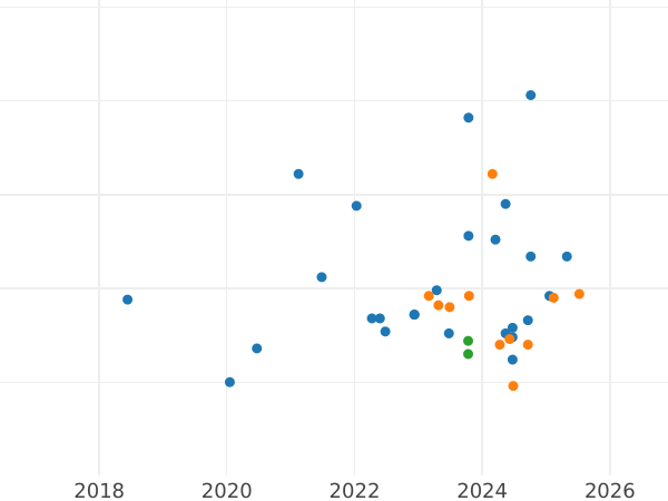 График аукционных продаж Пробные 1000 злотых 1987 года MW SW "Казимир III Великий" Серебро - цена серебряной монеты - Польша, Народная Республика