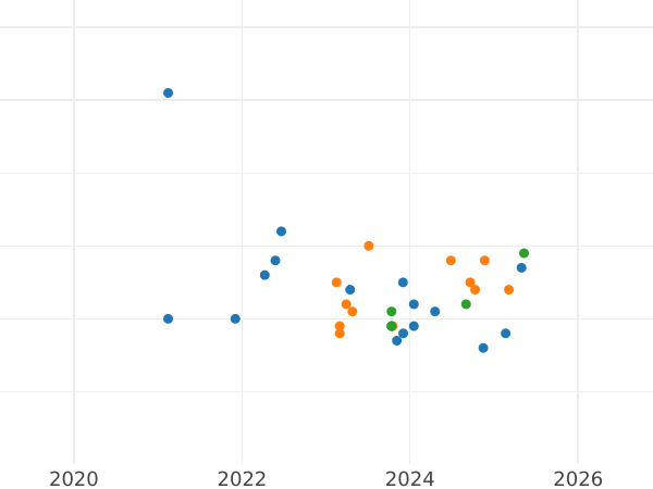 Gráfico de ventas en subastas Pruebas 1000 eslotis 1987 MW "Museo de Silesia en Katowice" Plata - valor de la moneda de plata - Polonia, República Popular