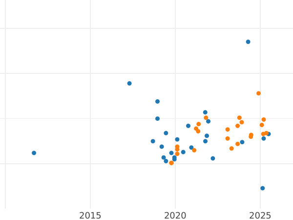 График аукционных продаж Пробные 1000 злотых 1987 года MW JD "Вроцлав" Никель - цена монеты - Польша, Народная Республика