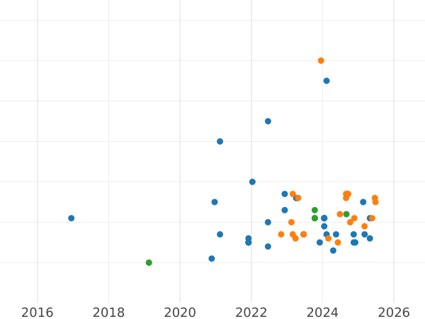 Wykres sprzedaży aukcyjnej Próba 1000 złotych 1987 MW JD "Wrocław" Srebro - cena srebrnej monety - Polska, PRL