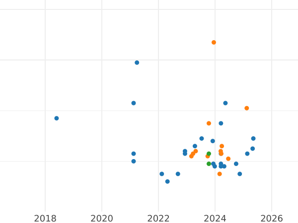 Wykres sprzedaży aukcyjnej Próba 1000 złotych 1987 MW ET "XV Zimowe Igrzyska Olimpijskie - Calgary 1988" Srebro - cena srebrnej monety - Polska, PRL