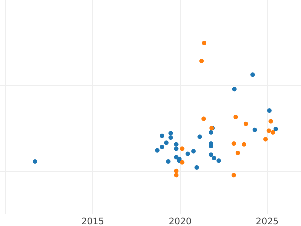 Wykres sprzedaży aukcyjnej Próba 1000 złotych 1987 MW ET "XXIV Letnie Igrzyska Olimpijskie - Seul 1988" Nikiel - cena monety - Polska, PRL
