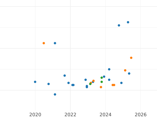 Gráfico de ventas en subastas Pruebas 1000 eslotis 1987 MW ET "Juegos de la XXIV Olimpiada de Seoul 1988" Plata - valor de la moneda de plata - Polonia, República Popular