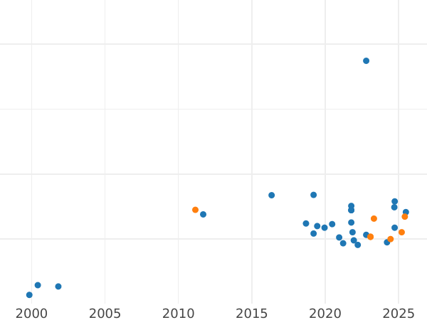 График аукционных продаж Пробные 1000 злотых 1987 года MW SW "Иоанн Павел II" Никель - цена монеты - Польша, Народная Республика