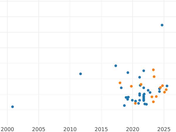 Auction sales chart Pattern 2000 Zlotych 1977 MW "Fryderyk Chopin" Nickel -  Coin Value - Poland, Peoples Republic
