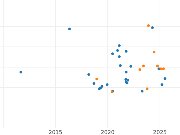 Gráfico de ventas en subastas Pruebas 2000 eslotis 1979 MW "Nicolás Copérnico" Níquel - valor de la moneda  - Polonia, República Popular