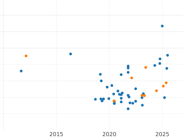 Wykres sprzedaży aukcyjnej Próba 2000 złotych 1979 MW "Mieszko I" Nikiel - cena  monety - Polska, PRL