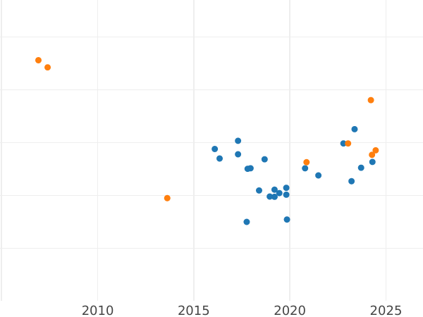 Auction sales chart Pattern 2000 Zlotych 1980 MW "XIII Winter Olympic Games - Lake Placid 1980" Gold - Gold Coin Value - Poland, Peoples Republic