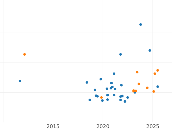 Auction sales chart Pattern 2000 Zlotych 1980 MW "Casimir I the Restorer" Nickel - Coin Value - Poland, Peoples Republic