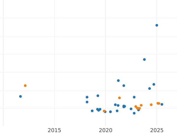 График аукционных продаж Пробные 2000 злотых 1981 года MW "Владислав I Герман" Никель - цена  монеты - Польша, Народная Республика