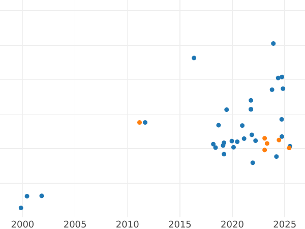 Auction sales chart Pattern 2000 Zlotych 1987 MW SW "John Paul II" Nickel - Coin Value - Poland, Peoples Republic