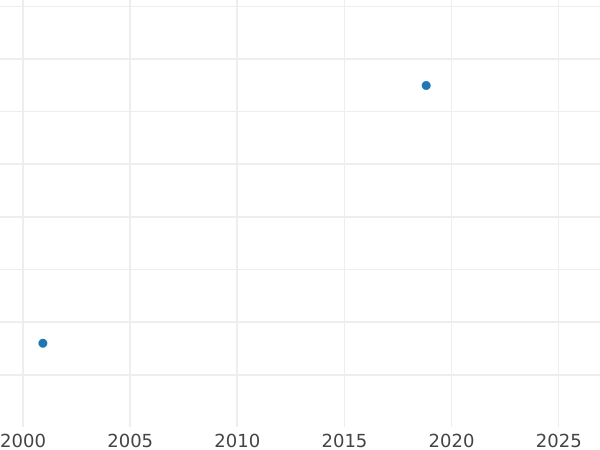 Auction sales chart Pattern 2000 Zlotych 1987 MW SW "John Paul II" Gold - Gold Coin Value - Poland, Peoples Republic