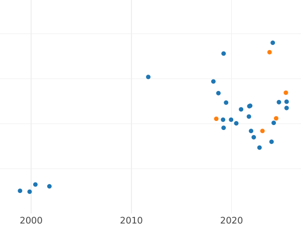Auction sales chart Pattern 5000 Zlotych 1987 MW SW "John Paul II" Nickel -  Coin Value - Poland, Peoples Republic