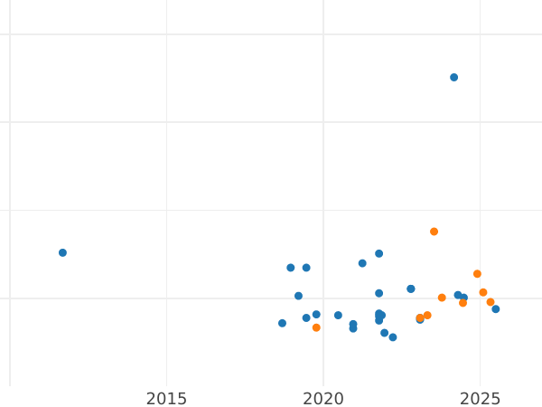 Auction sales chart Pattern 5000 Zlotych 1989 MW ET "Save the Monuments of Torun" Nickel -  Coin Value - Poland, Peoples Republic