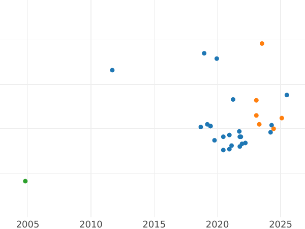 Gráfico de ventas en subastas Pruebas 5000 eslotis 1989 MW ET "Toruń - Nicolás Copérnico" Níquel - valor de la moneda - Polonia, República Popular