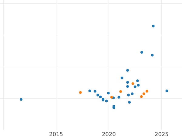 Gráfico de ventas en subastas Pruebas 5000 eslotis 1989 MW AWB "Vladislao II Jagellón" Níquel Retrato busto - valor de la moneda - Polonia, República Popular