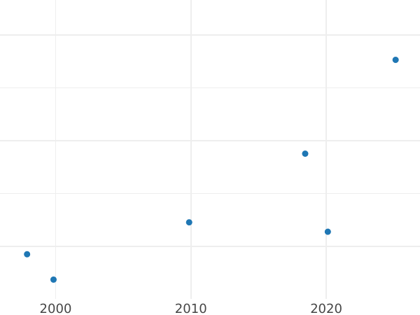 Gráfico de ventas en subastas 10000 eslotis 1990 MW "10 aniversario de la fundación de Solidaridad" Cuproníquel - valor de la moneda  - Polonia, República moderna