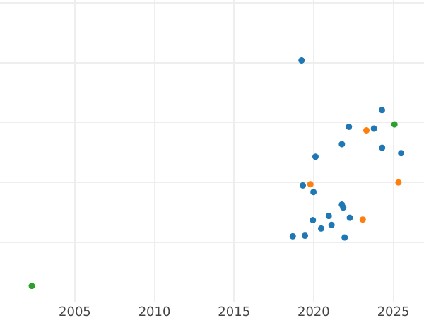 Auction sales chart Pattern 1000 Zlotych 1994 MW "XV World Cup - FIFA USA 1994" Nickel -  Coin Value - Poland, III Republic before denomination