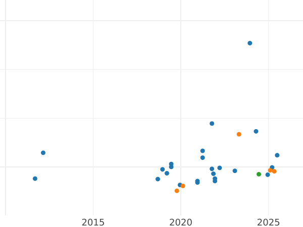 Wykres sprzedaży aukcyjnej Próba 20000 złotych 1989 MW ET "XIV Mistrzostwa Świata w Piłce Nożnej - Włochy 1990" Globus Nikiel - cena  monety - Polska, PRL